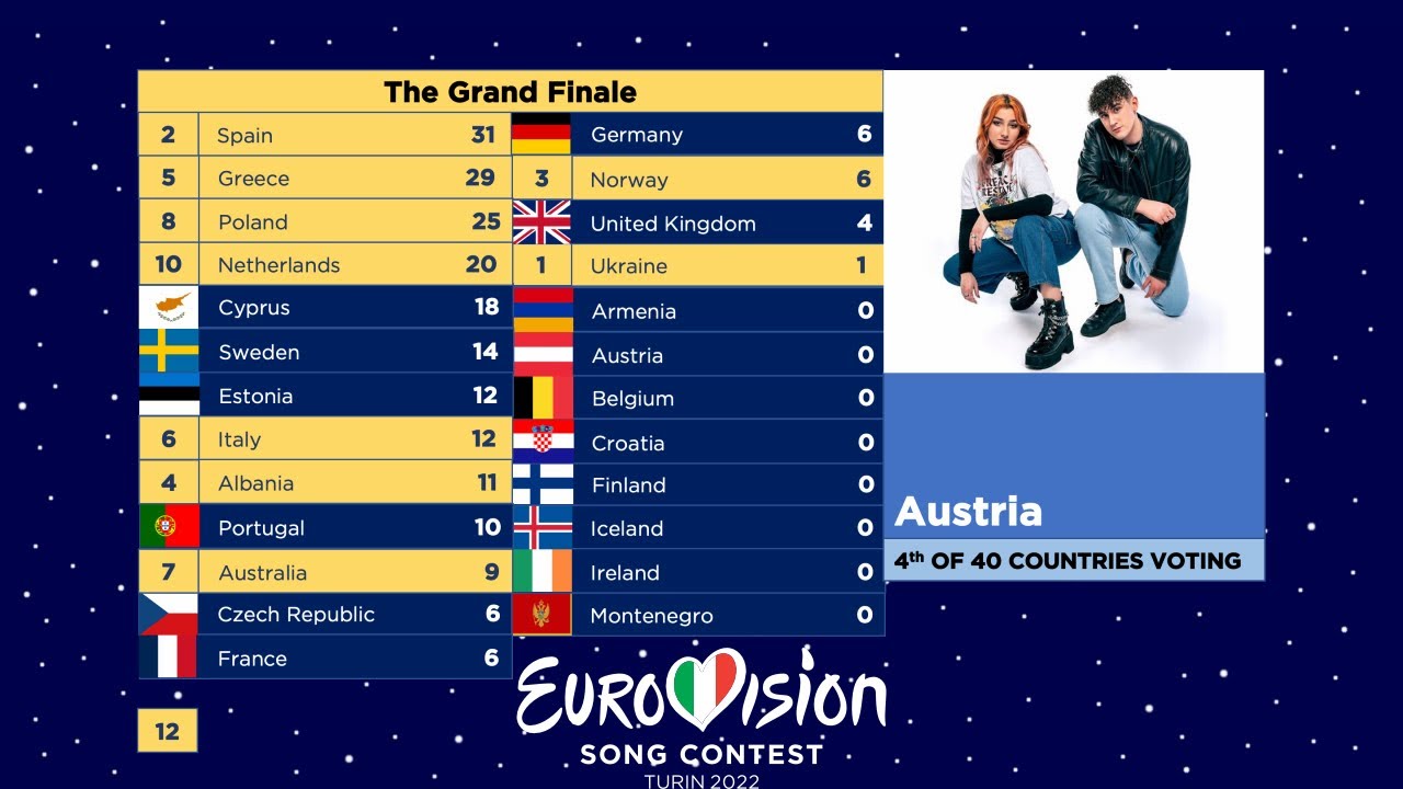 Eurovision 2022 | Voting Simulation | Grand Finale