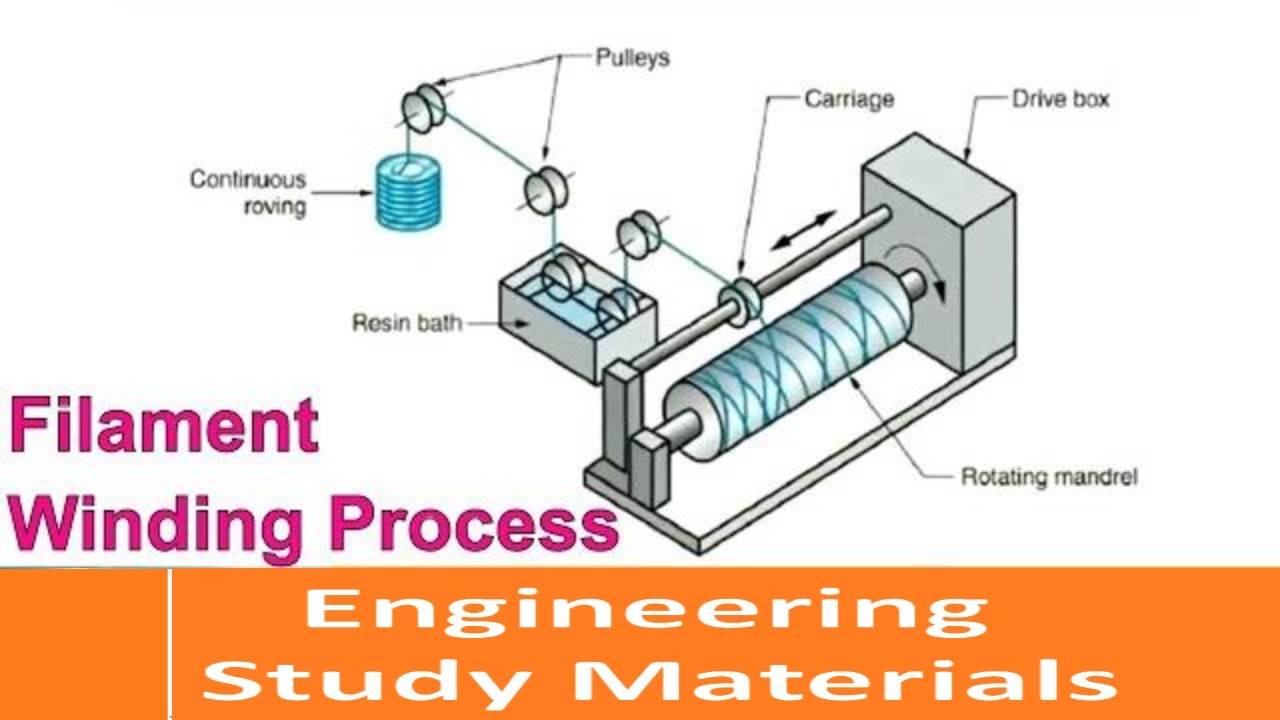 Filament Winding | Process Explained | Polymer Matrix Composites | ENGINEERING STUDY MATERIALS