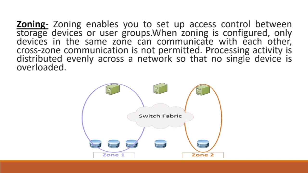 Zoning in storage networks | software zoning & hardware zoning | important terms of zoning