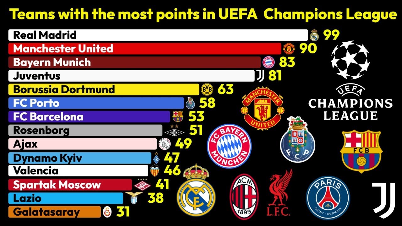 Teams with the Most Points in UEFA Champons League (1995-2025) ⚽🏆📊