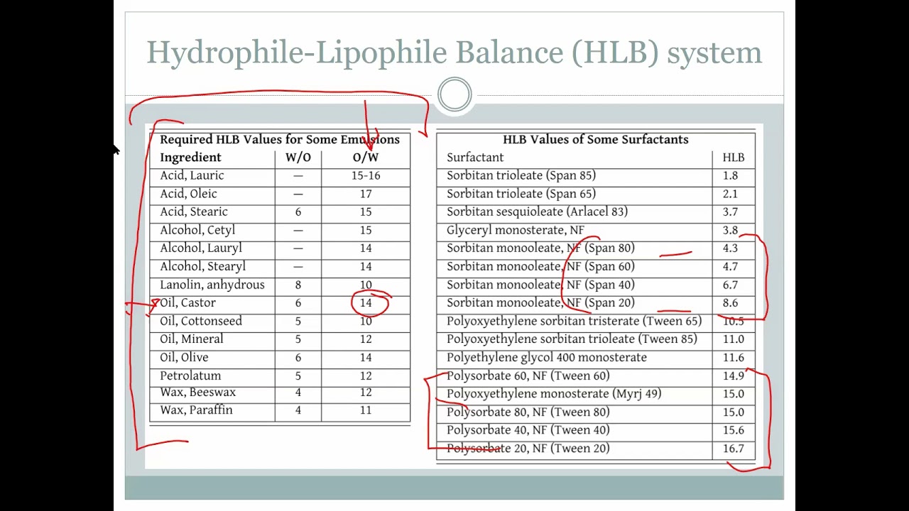Emulsions & Gels Dosage Forms - Classroom Lecture and Demonstration (2021)