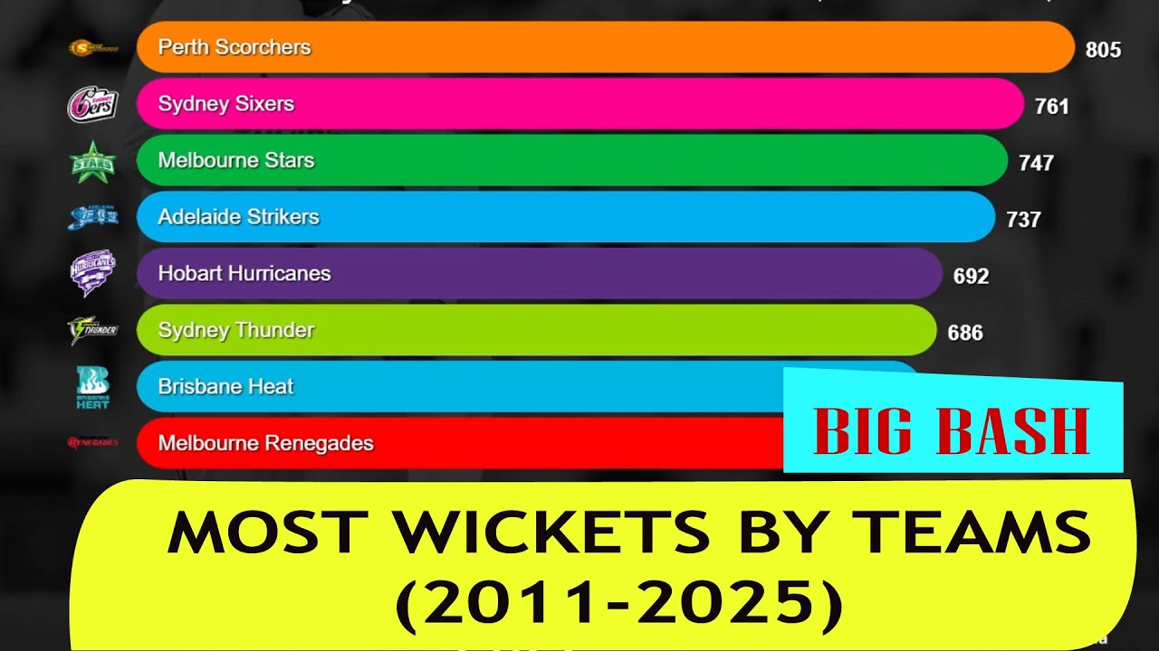 Most Wickets by Teams in Big Bash League (2011–2025) | All-Time BBL Bowling Leaderboard
