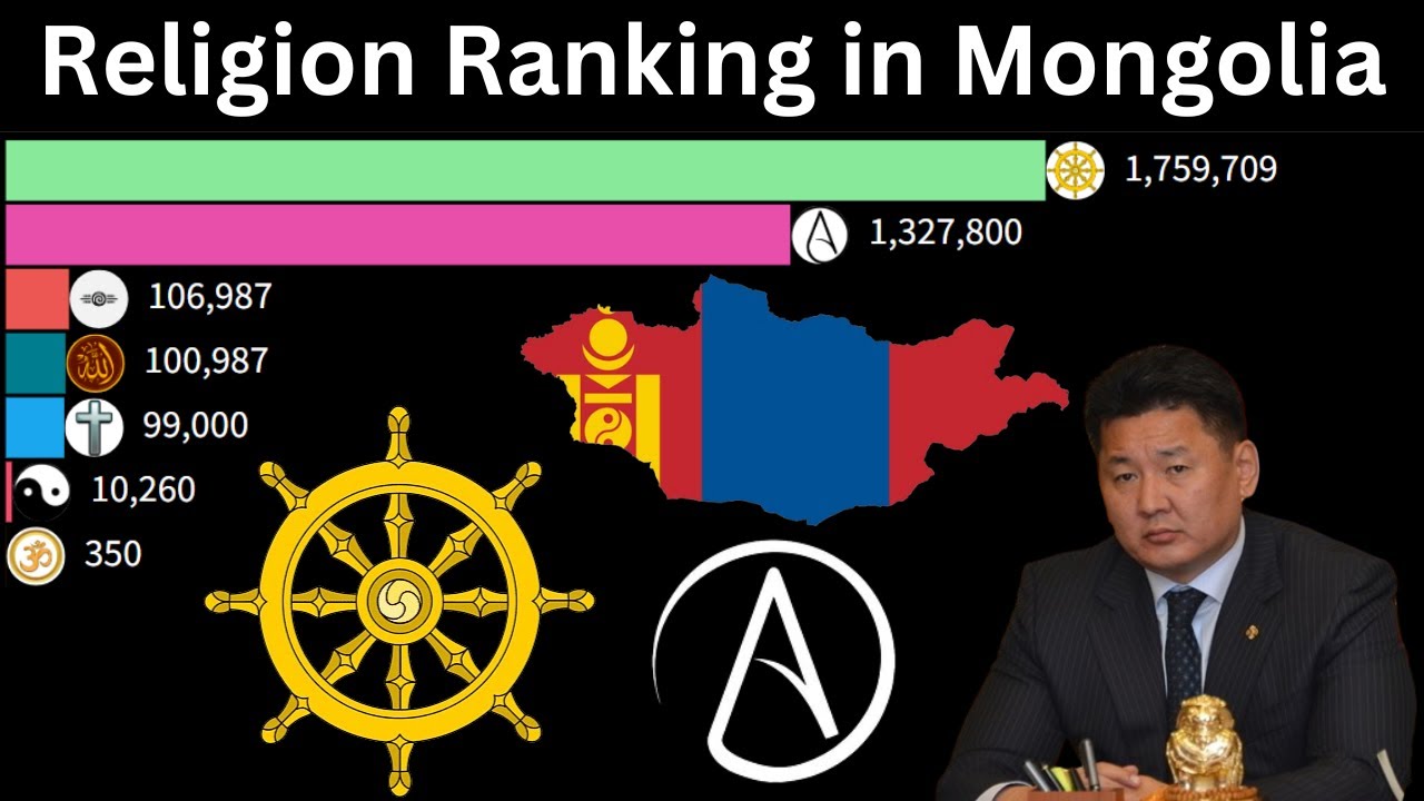 religion population Ranking in Mongolia
