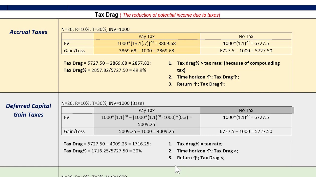Tax Drag