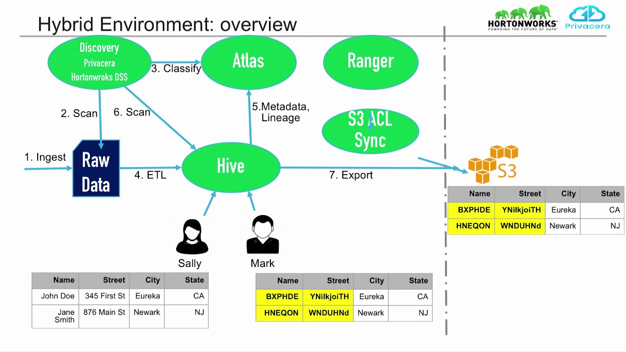 Securing data in hybrid environments using Apache Ranger