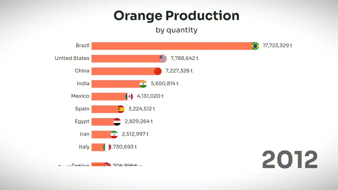 Top Orange Producing Countries (UPDATED) 1990-2022