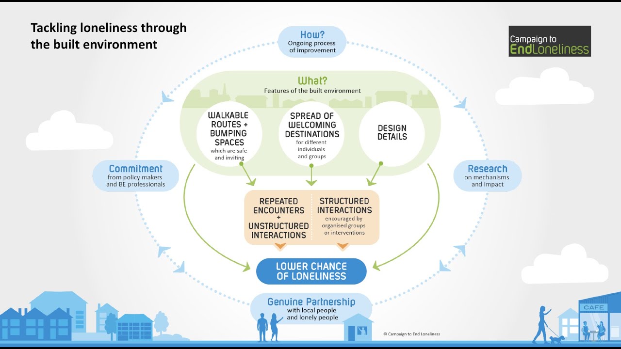 Tackling loneliness through the built environment: report launch event