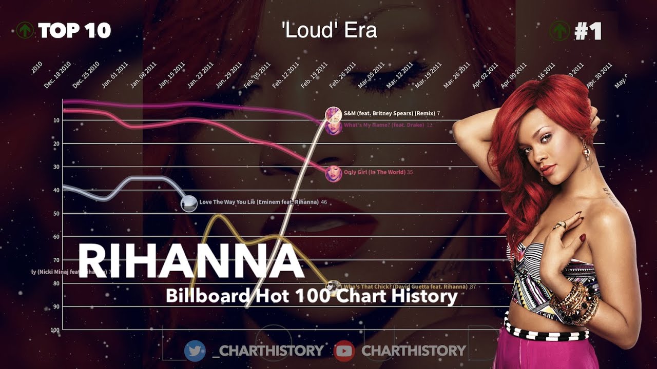 Rihanna | Billboard Hot 100 Chart History (2005-2020)