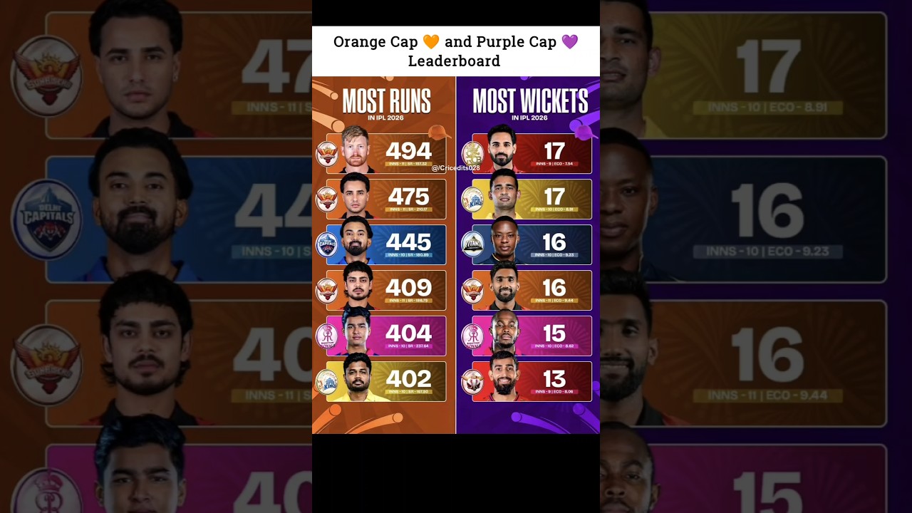 Orange Cap 🧡 and Purple Cap 💜 Leaderboard