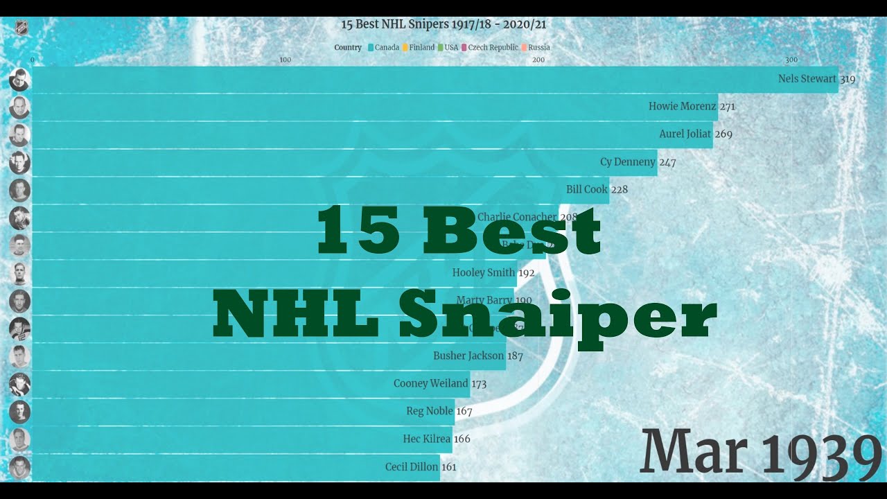 The Best Snipers In The NHL