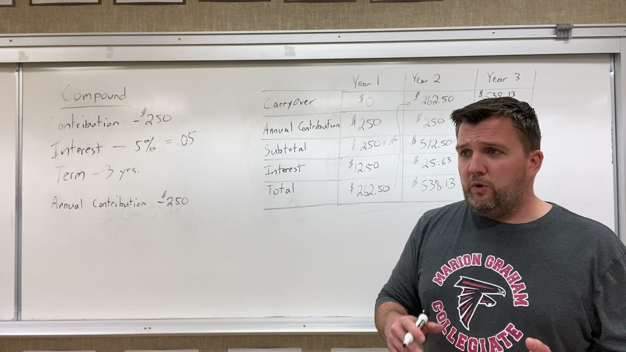 Calculating Compound Interest With Annual Contributions
