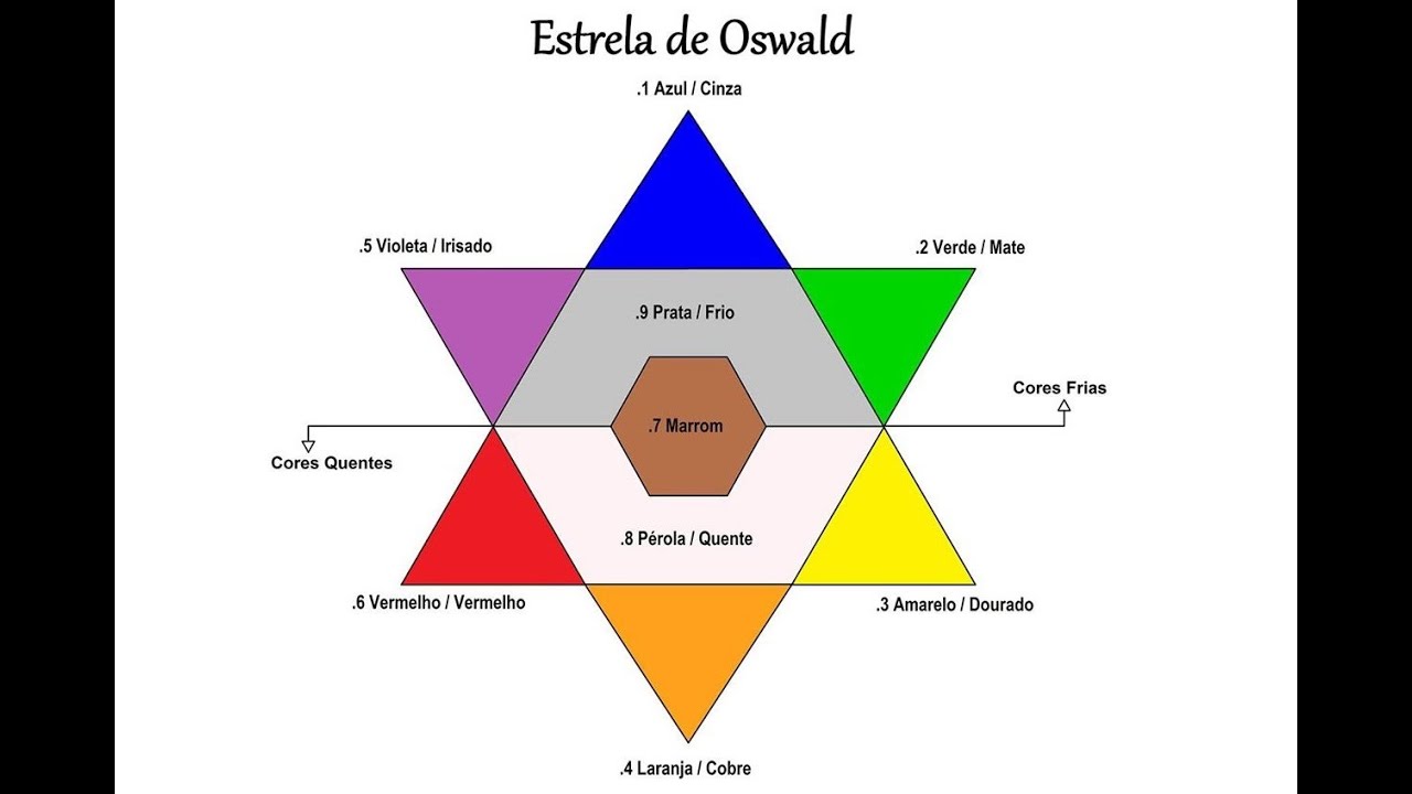 Colorimetria entenda a (Estrela de Oswald) por Rafael Secolin