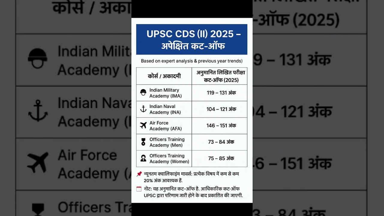upsc cds 2 cut off 2025 