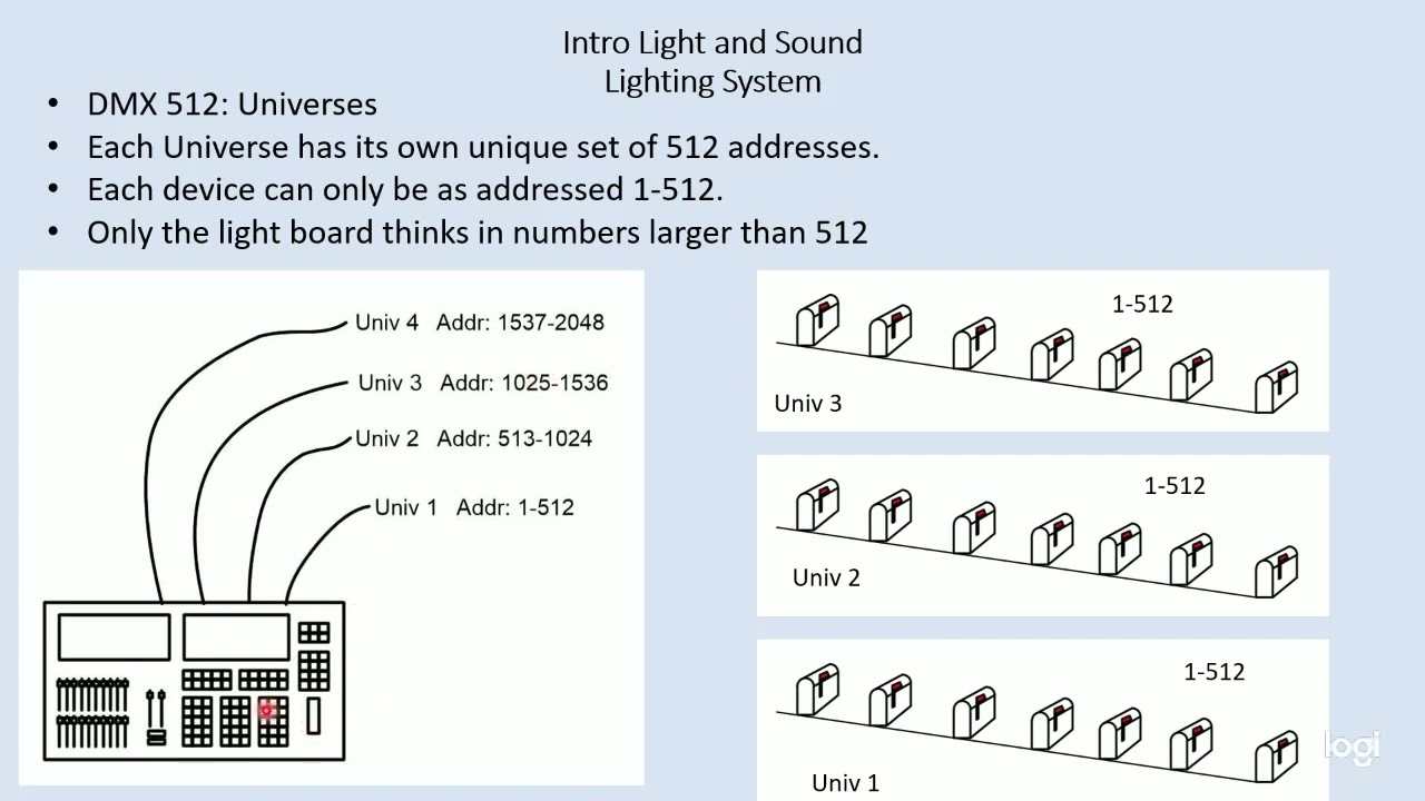Lighting System 4   DMX Universes