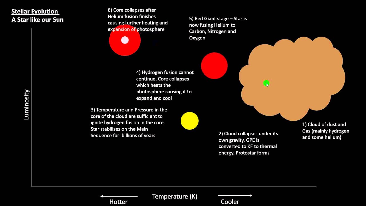 P7 - Hertzsprung-Russell Diagram and Stellar Evolution