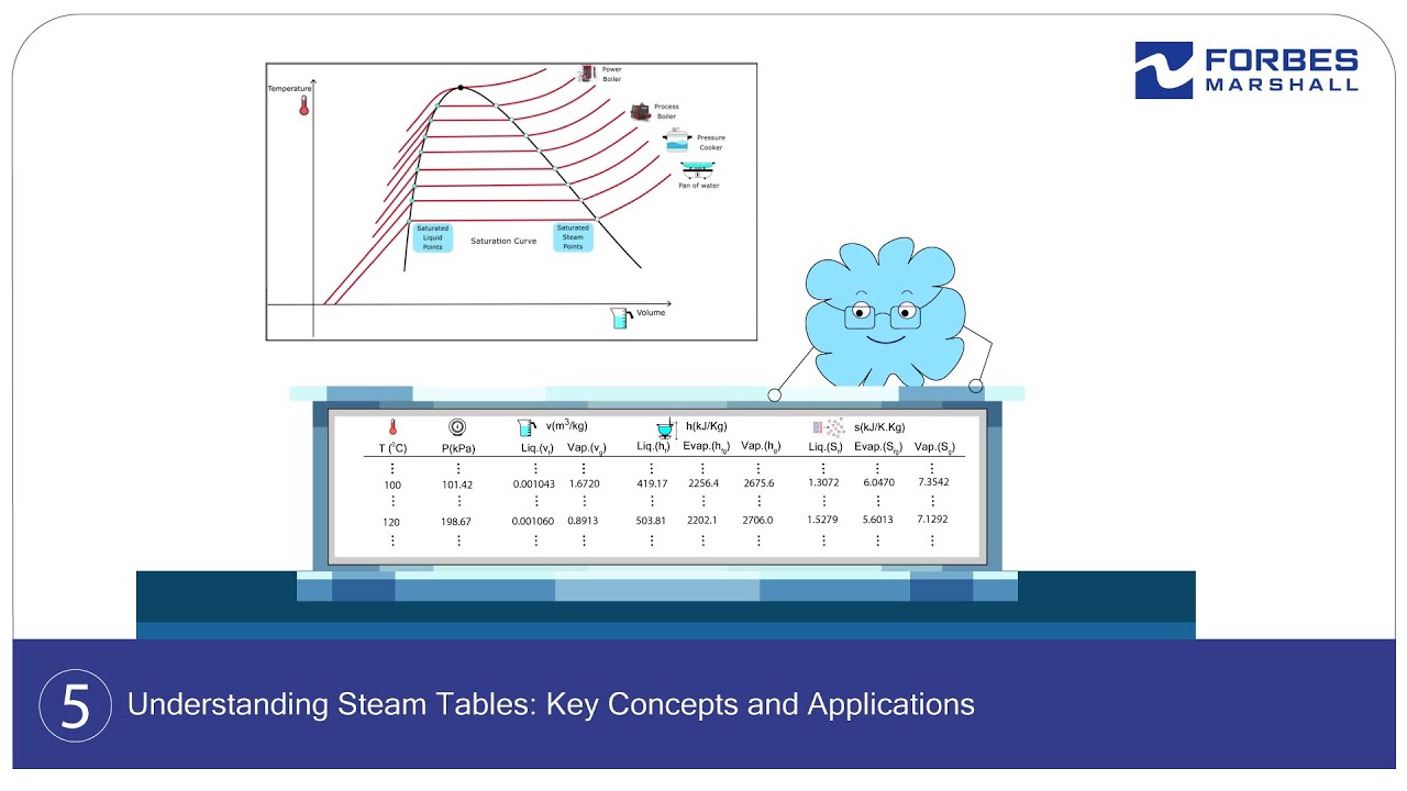 Understanding Steam Tables: Key Concepts and Applications