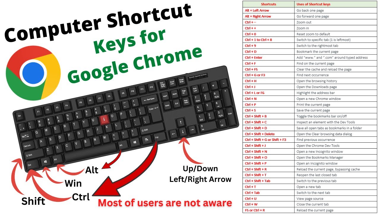 Chrome Most Important Shortcuts Keys || Keyboard shortcuts for Chrome 🔥🔥🔥 | Google Chrome Shortcut