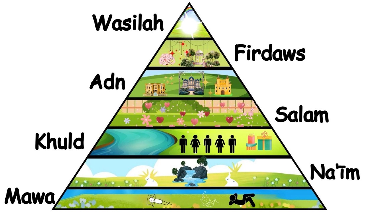 Every Level of Heaven/Jannah Explained in 9 Minutes - Every Question answered...