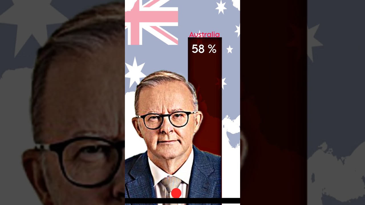 top global leader approval rating #shorts #viral #leadership #india #mexico