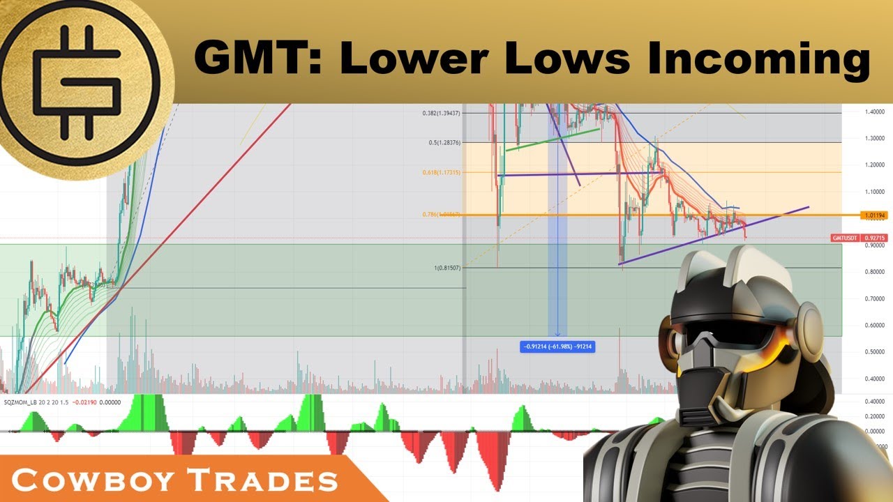 Green Metaverse Token GMT (STEPN): Lower Lows Incoming