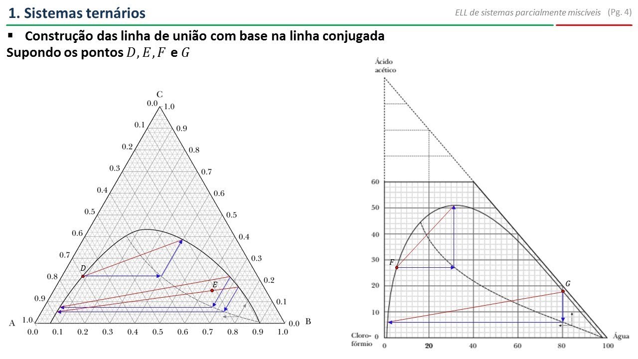 Extração Líquido-Líquido (construção das linhas de união)