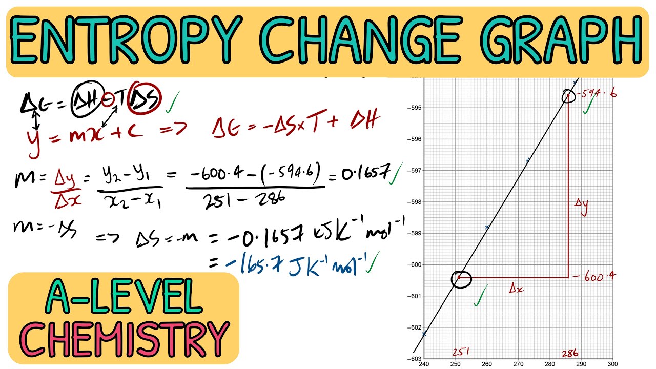 Gibbs Free Energy Graph - Past Paper Exam Question Walkthrough｜A Level Chemistry (AQA)