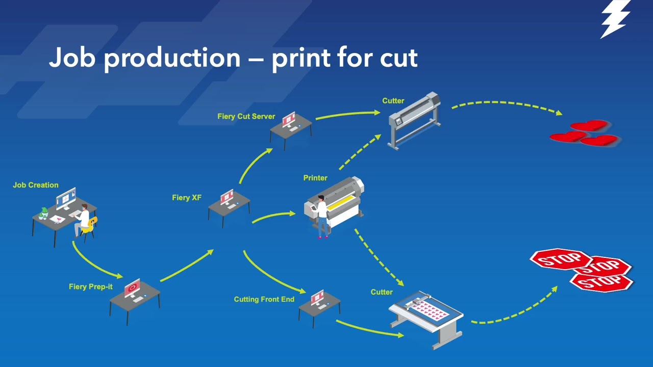 The Fiery for Large Format integrated workflow