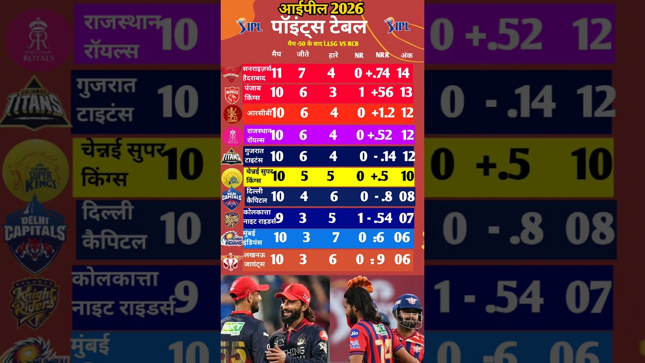 IPL 2026 Points Table | Change in Points Table after LSG's win in RCB vs LSG match #lsgvsrcb #viral