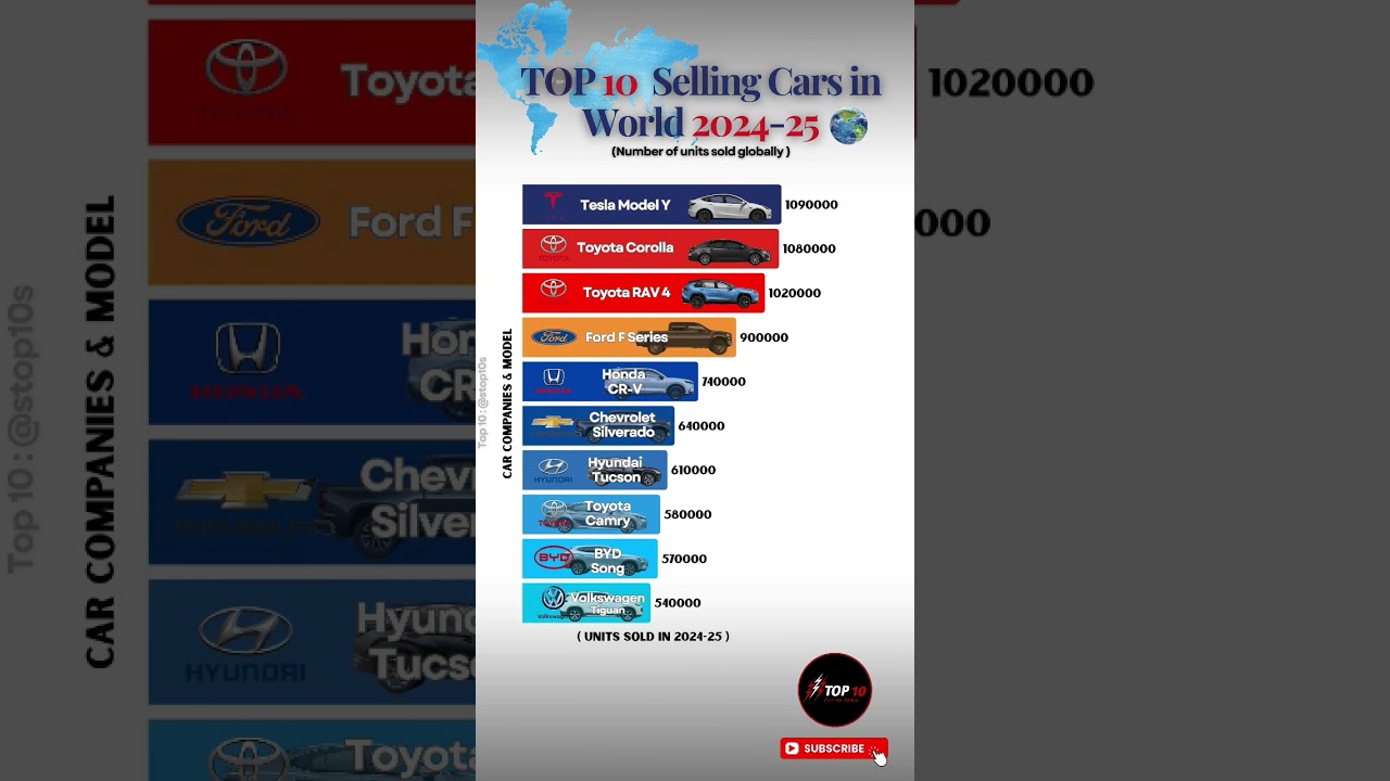 Top 10 Best Selling Cars in the World 🌍 2024-25 🚗🔥