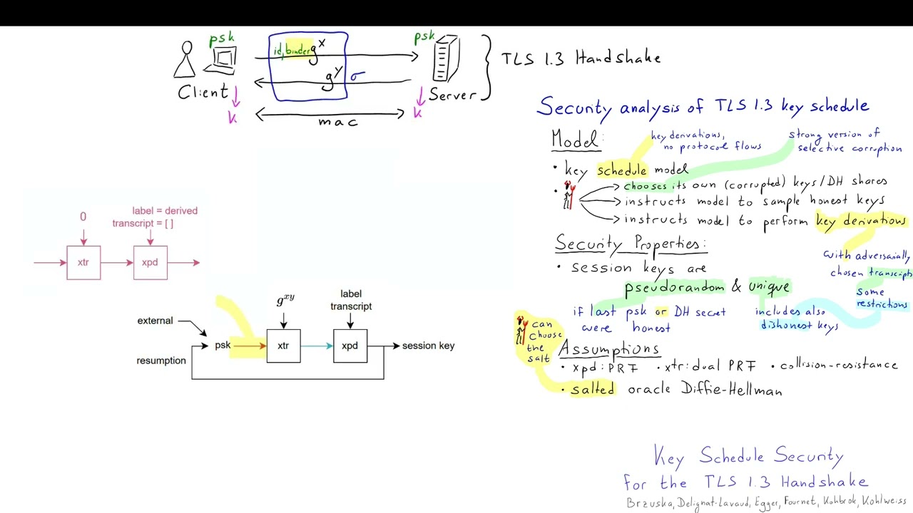 Key Schedule Security for the TLS 1.3 Handshake