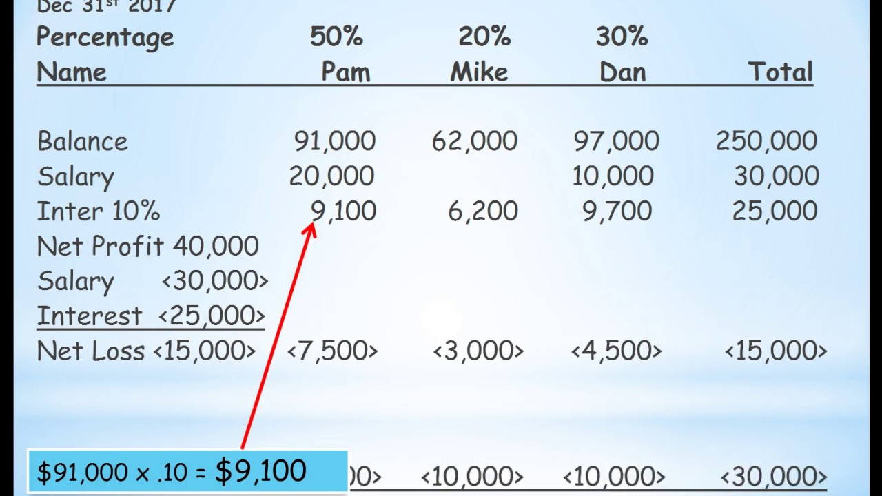 Part2 partnerships allocation income