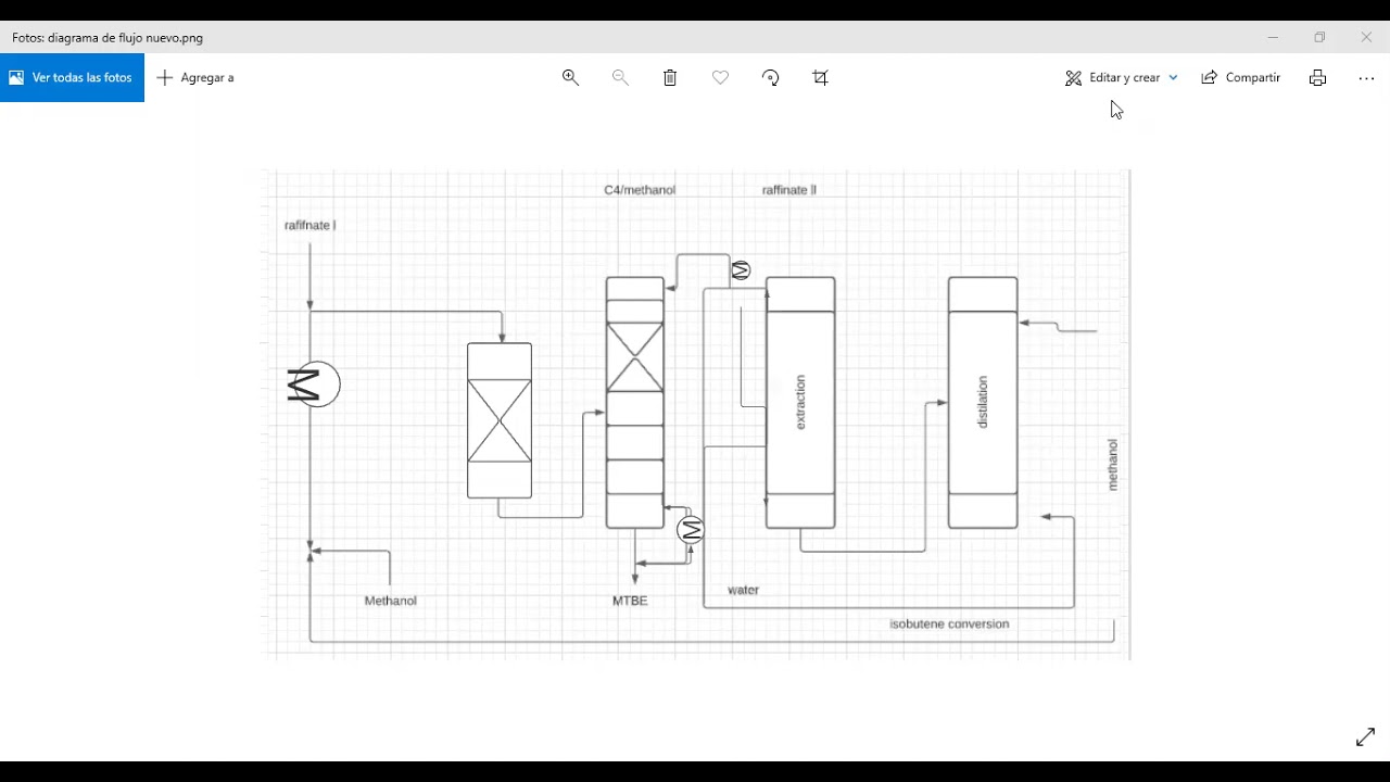 Proceso de ETHERMAX para obtener MTBE (éter metil tert-butilico)