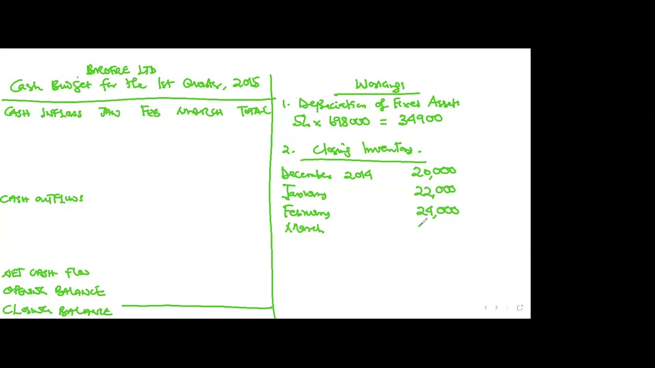 MANAGEMENT ACCOUNTING RUSH HOUR: MASTER BUDGETS - NOV 2015 Q2