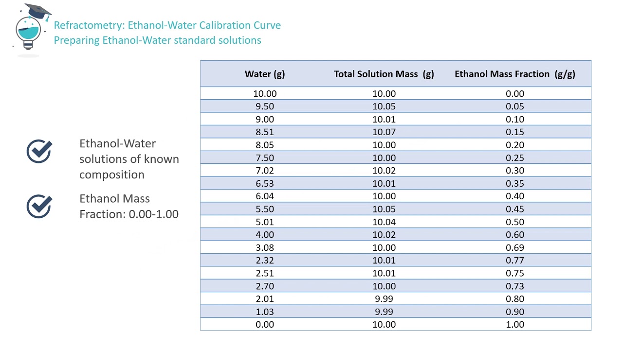 EtOH H2O RI Calibration Curve