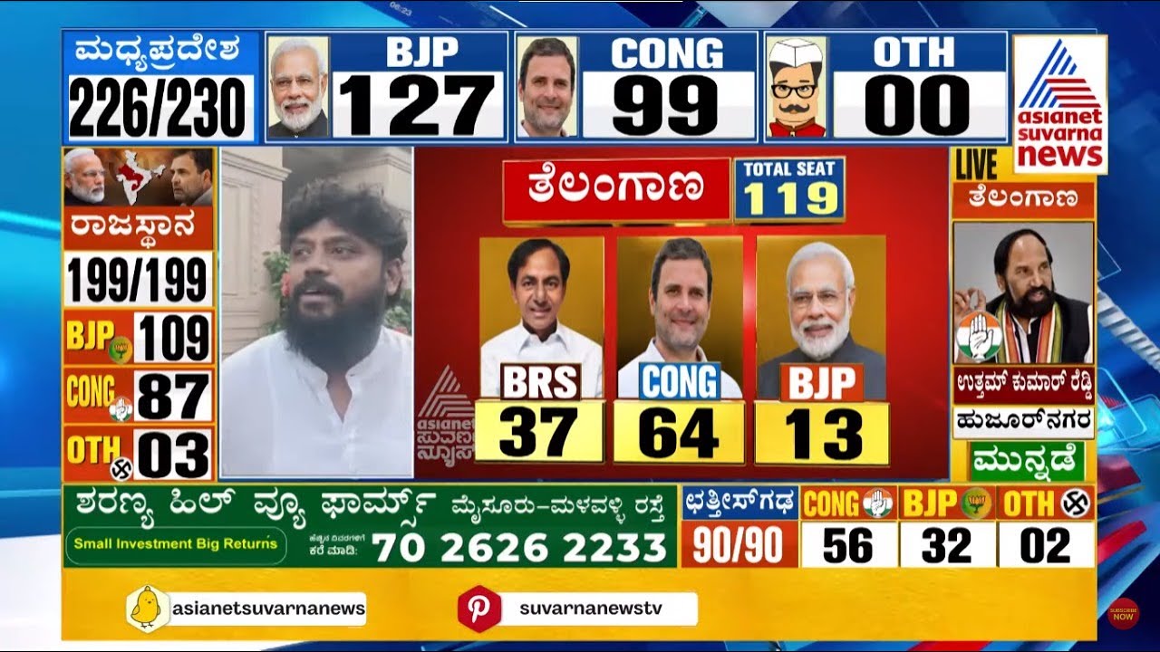 ತೆಲಂಗಾಣದಲ್ಲಿ 'ಗೆದ್ದೇ ಗೆಲ್ತಿವಿ' ಎಂದಿದ್ದ ಪ್ರದೀಪ್ ಈಶ್ವರ್ | 5 State Assembly Election Results
