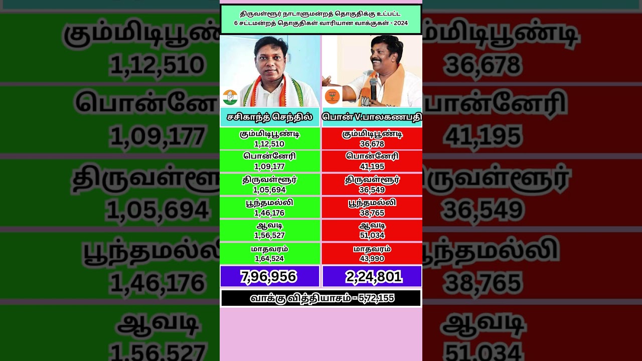 பொன்Vபாலகணபதி திருவள்ளூர் அனைத்து சட்டமன்றத் தொகுதியிலும் படுதோல்வி #2026election #tnpolitics