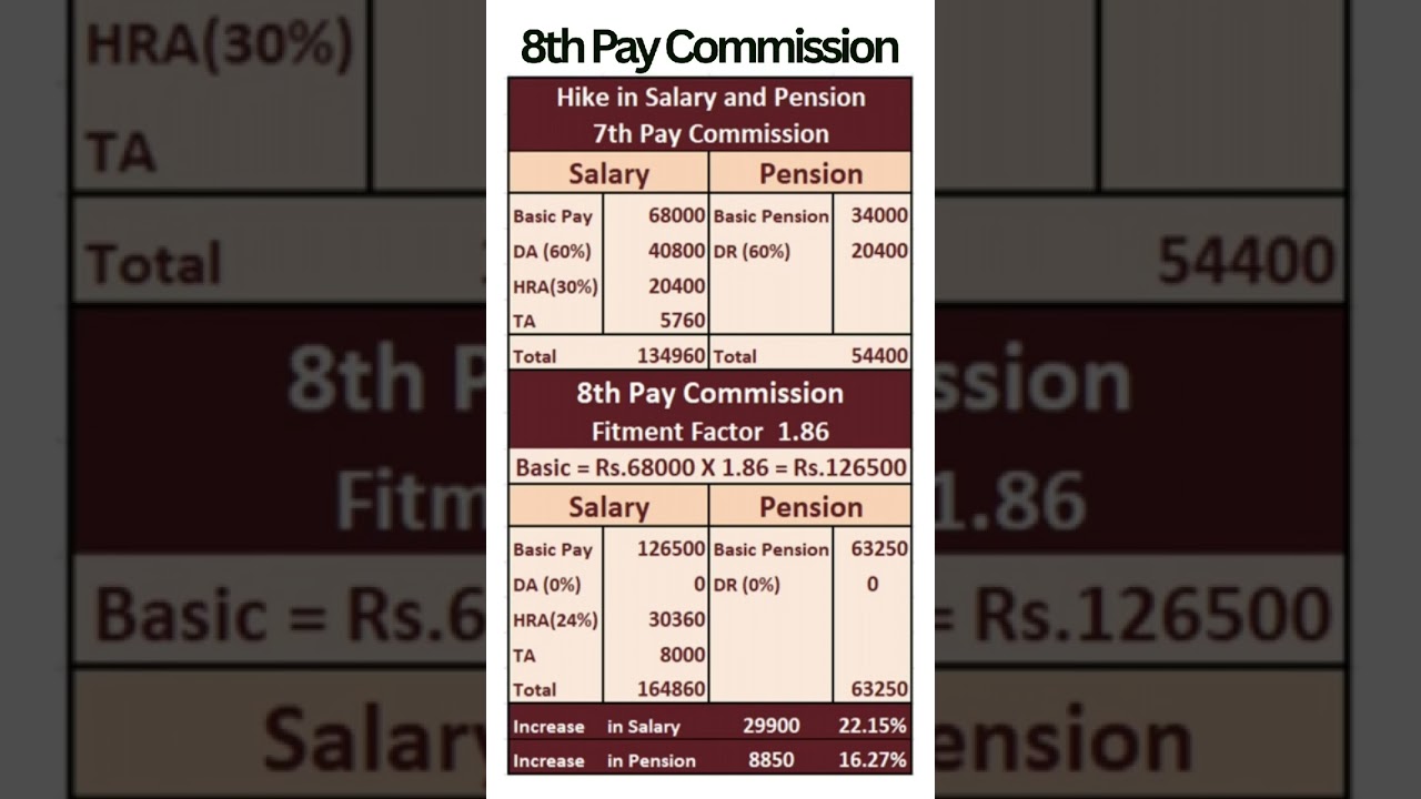8th Pay Commission - Expected hike in Salary and Pension with Fitment Factor 1.86
