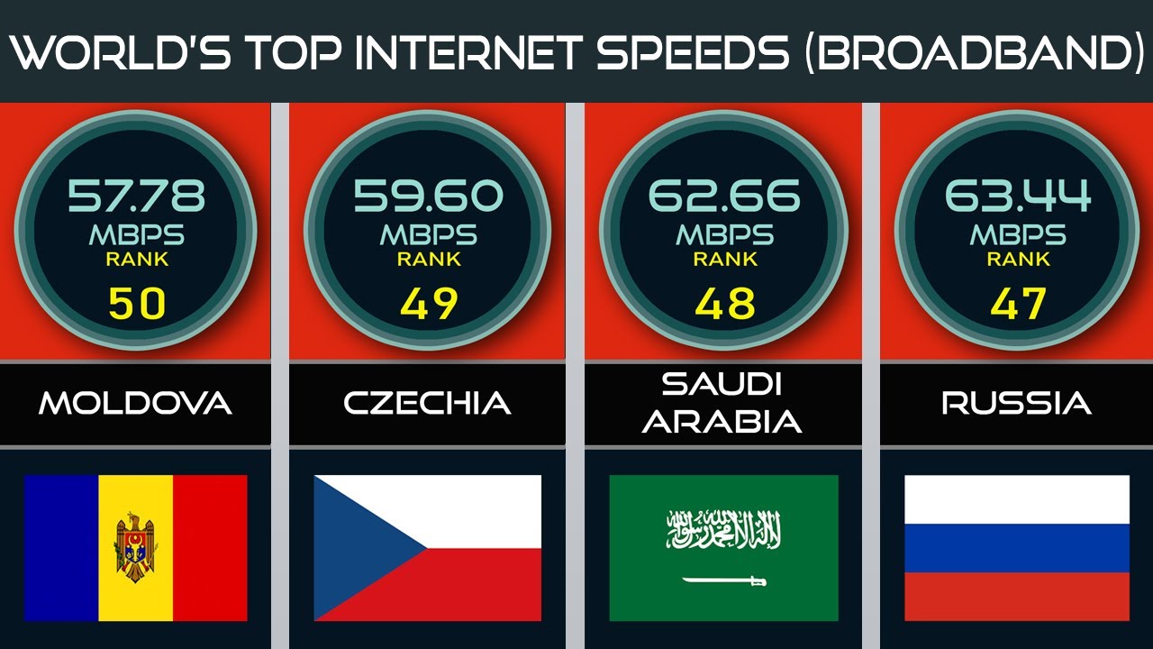 WORLD&rsquo;S FASTEST INTERNET SPEEDS (FIXED BROADBAND)