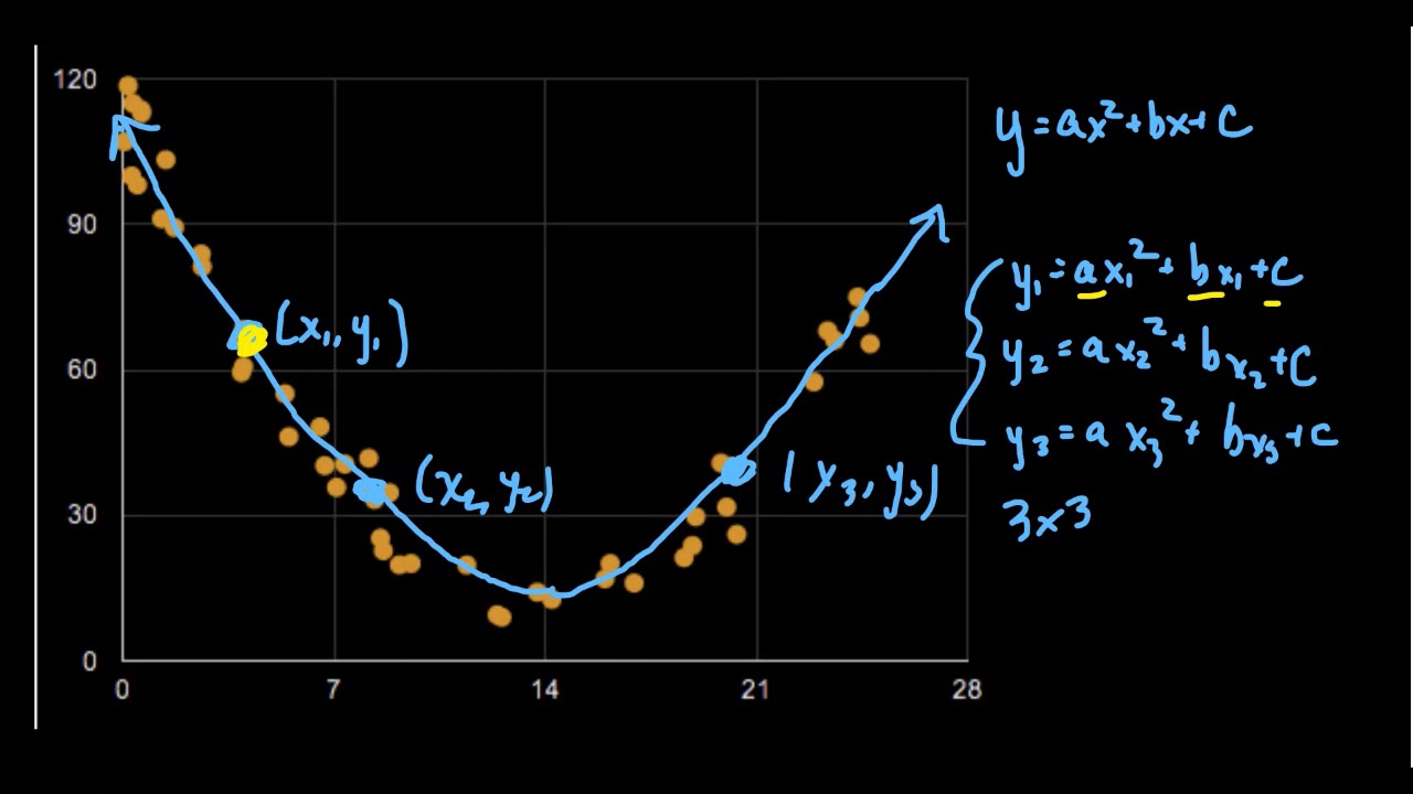 Quadratic Regression