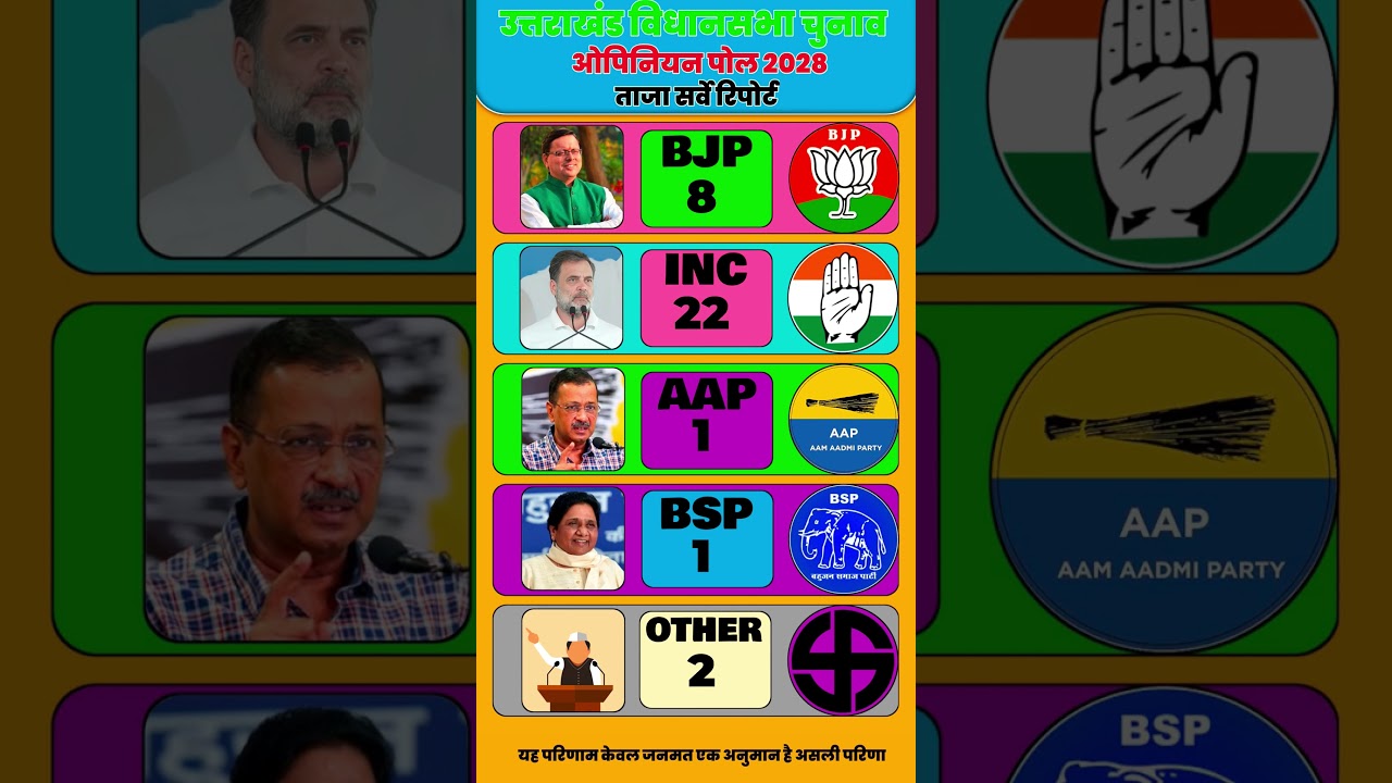 Uttarakhand Opinion Poll 2028: BJP, Congress or AAP? What's the Public Mood?#Uttarakhand Election