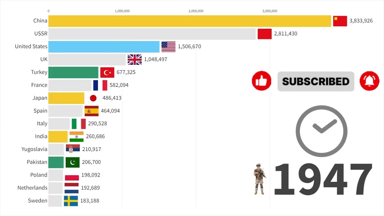 Which Country Had the Largest Army in History? (1900–2024) #historyexplained #worldmilitary
