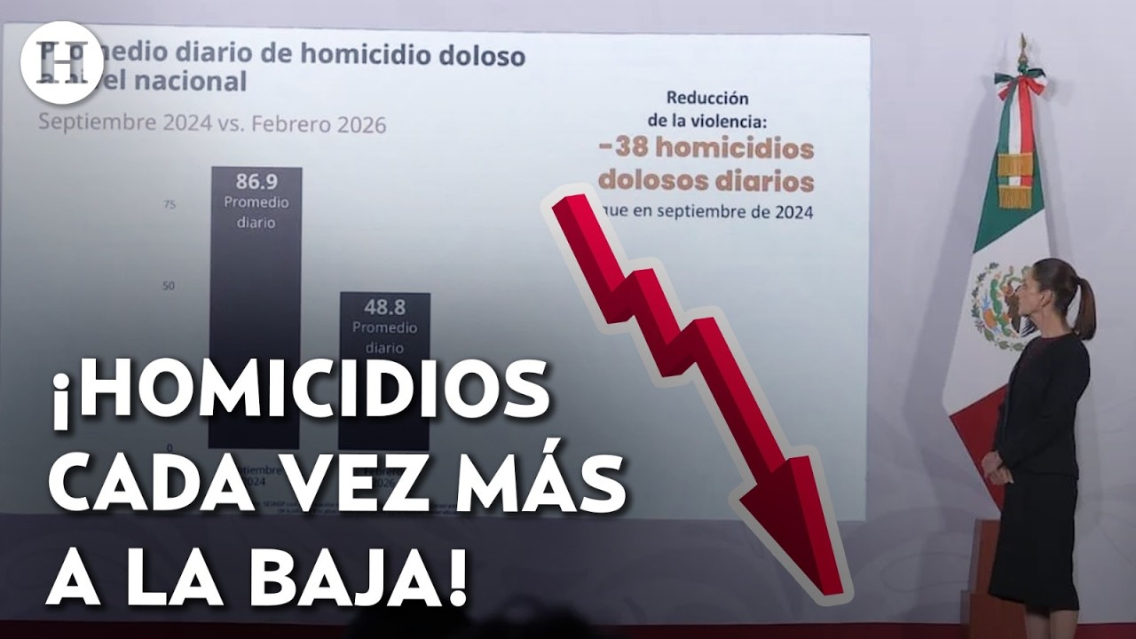 ¿Un México cada vez más seguro? Claudia Sheinbaum presume caída histórica en homicidios