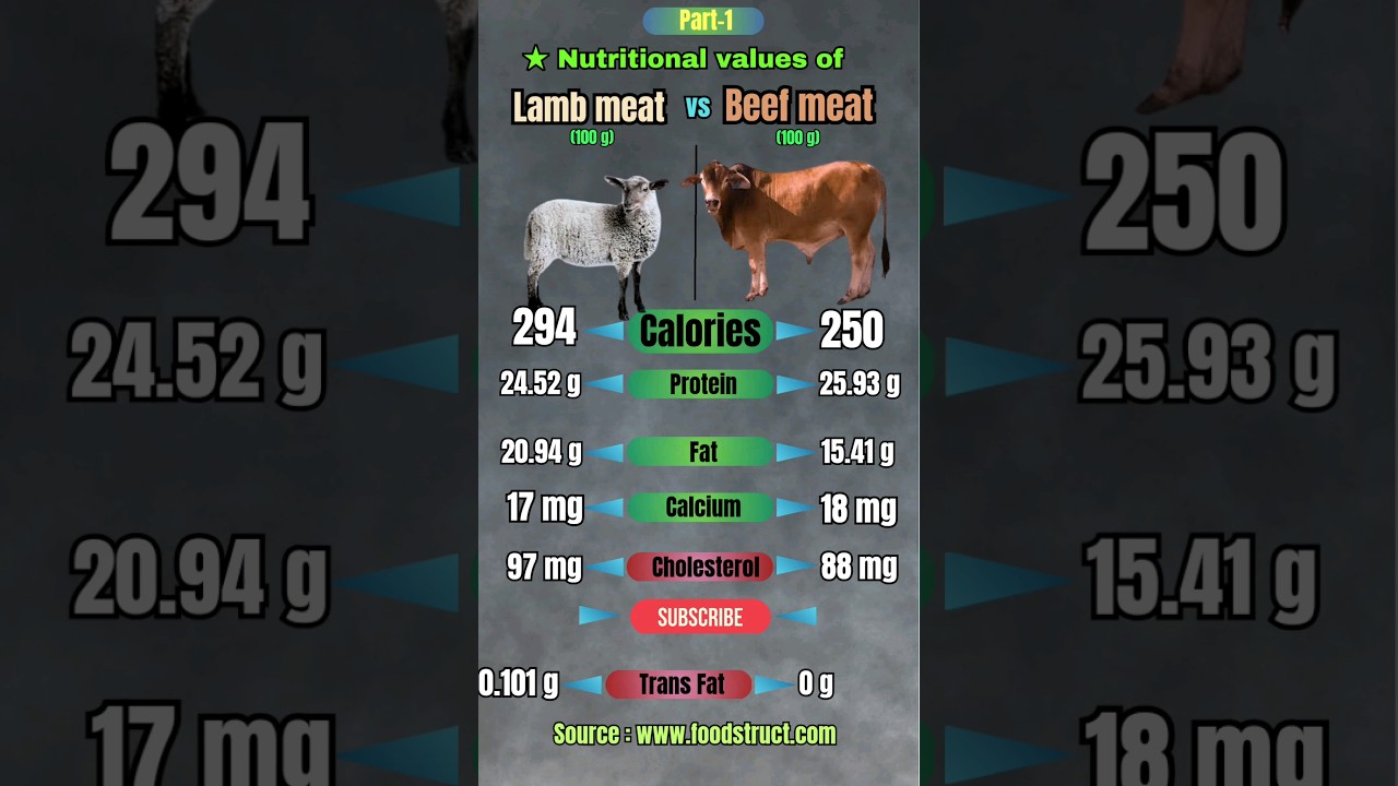 Lamb Meat vs Beef Meat Nutritional Comparison part 1 #shorts #health
