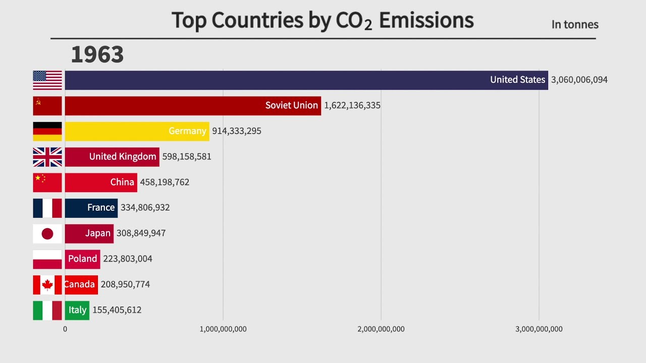 Top 10 Polluting Countries by CO2 Emissions (1840-2021)