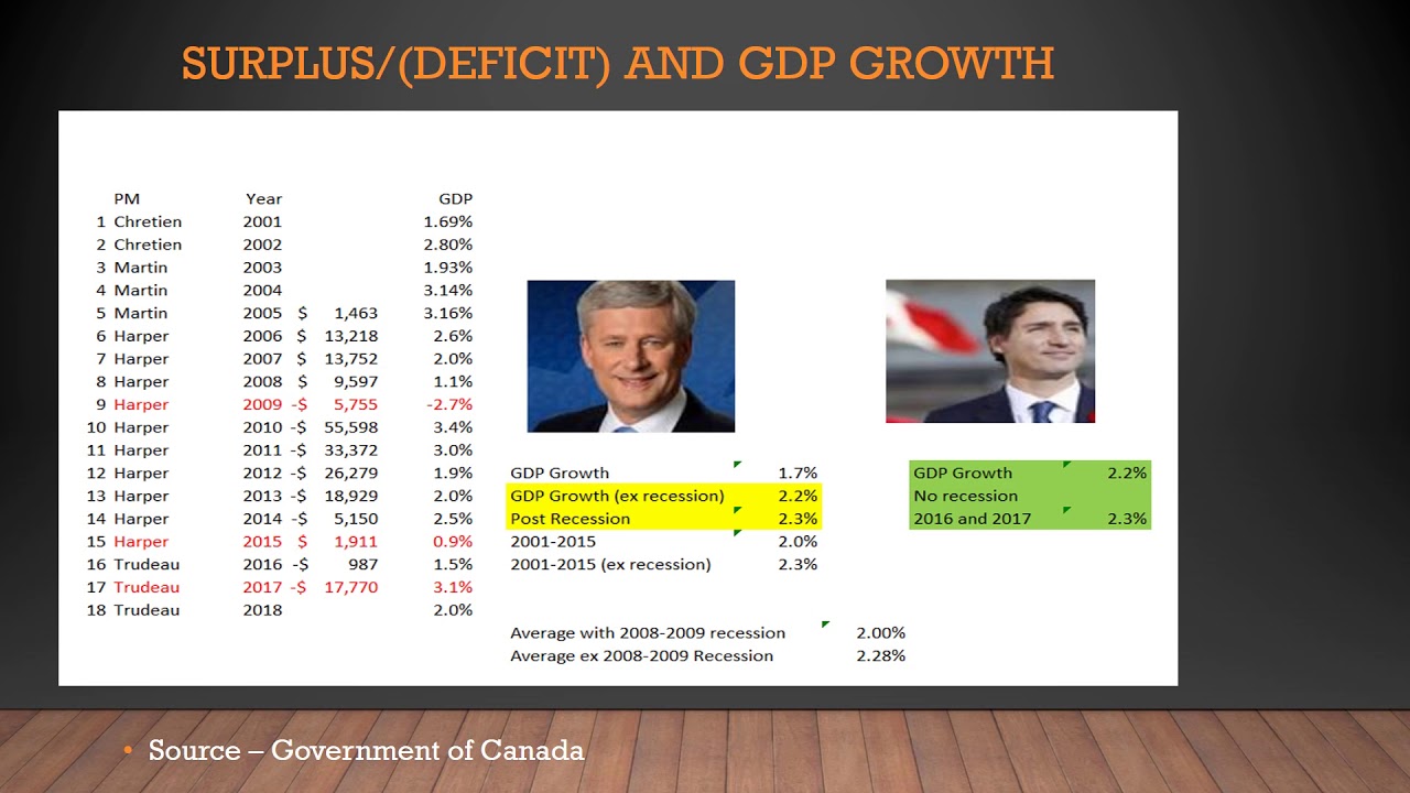 Debt to GDP and Government Deficits &ndash; Canada  -