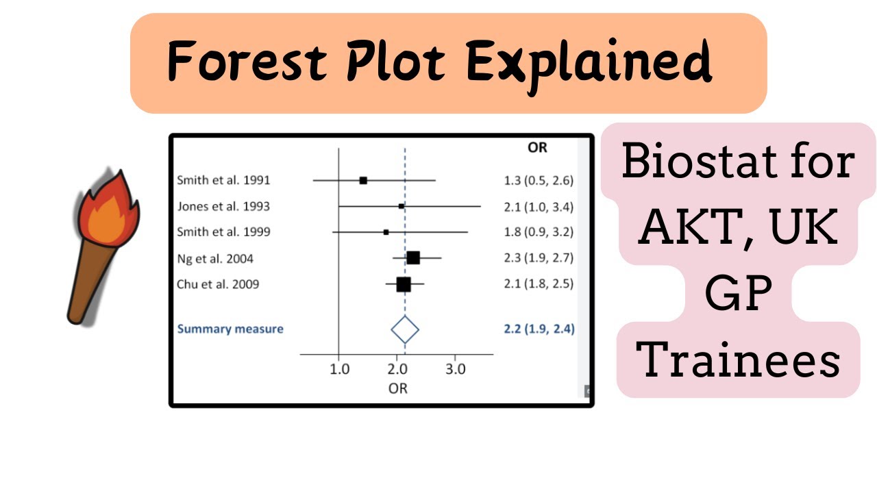 Forest Plot in Biostatistics, for the AKT |GP Trainees in the UK