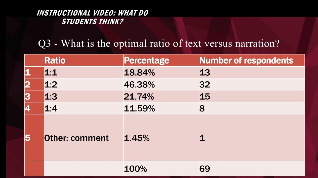 student assessment of instructional video