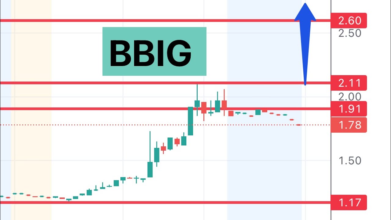 #BBIG 🔥 is this back? Huge move! $BBIG