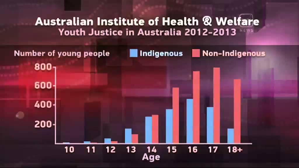 Indigenous youth more likely in detention: report