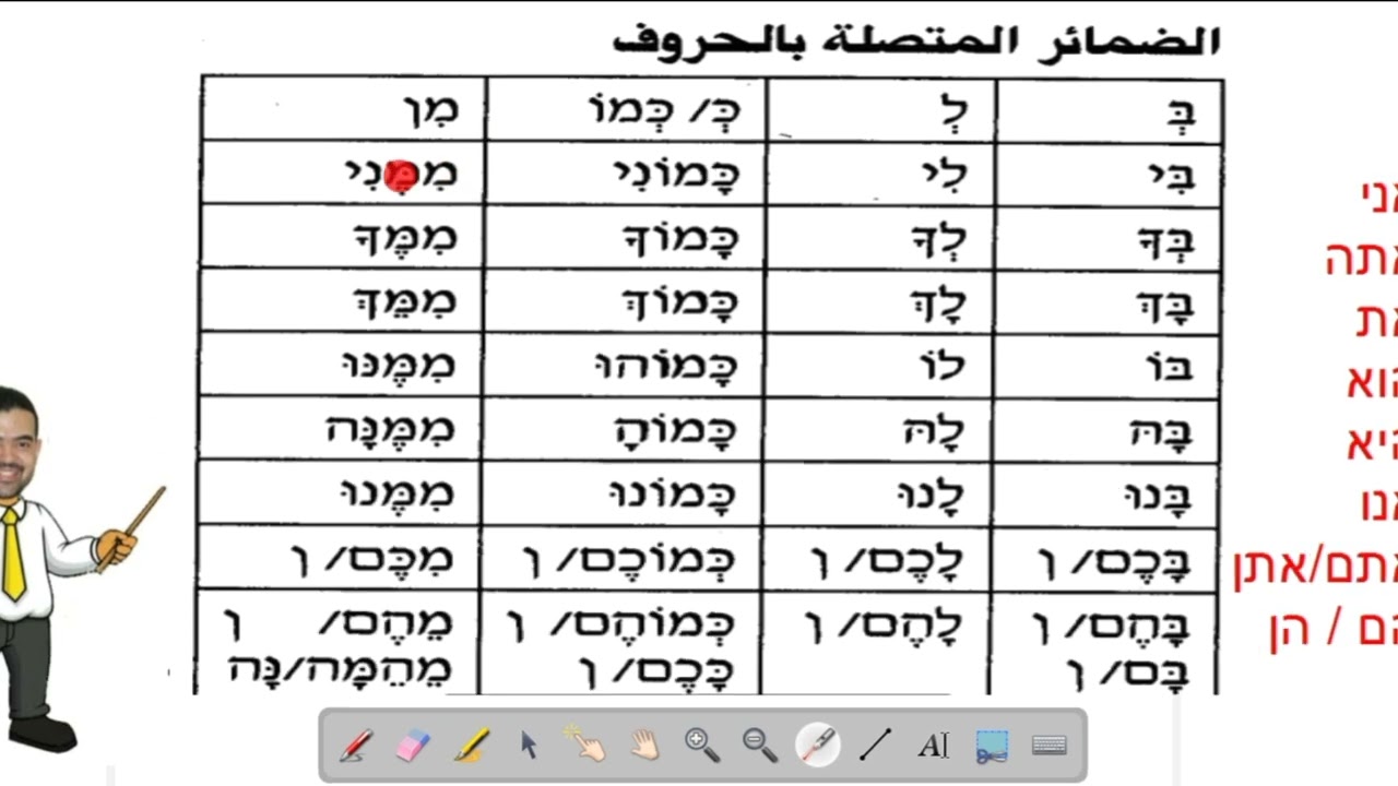 الضمائر المتصلة بحروف النسب والظروف فى اللغة العبرية